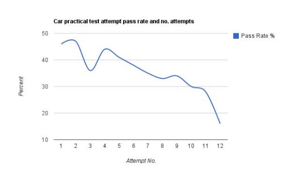 driving-test-attemptpass-rate